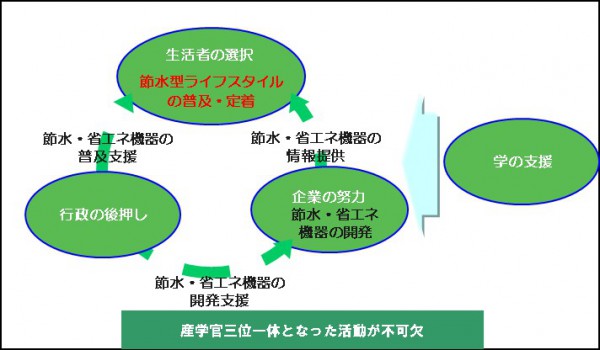 産学官三位一体となった活動が不可欠