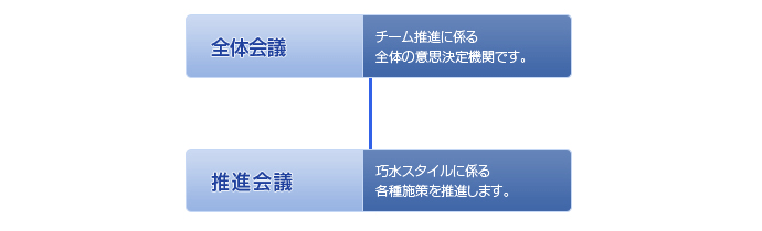 全体会議（チームの推進に係る全体の意思決定機関です。）－推進会議（巧水スタイルに係る各種施策を推進します。）