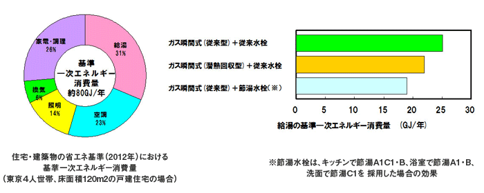 給湯設備の一次エネルギー消費量