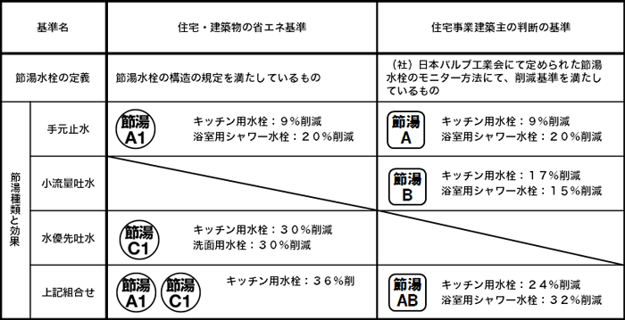 節湯水栓の定義